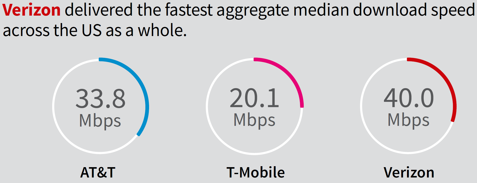 A more rigorous network testing that includes rural areas puts Verizon on top"&nbsp - Verizon, T-Mobile, and AT&T 'fastest' 5G network coverage expansion plans for 2021