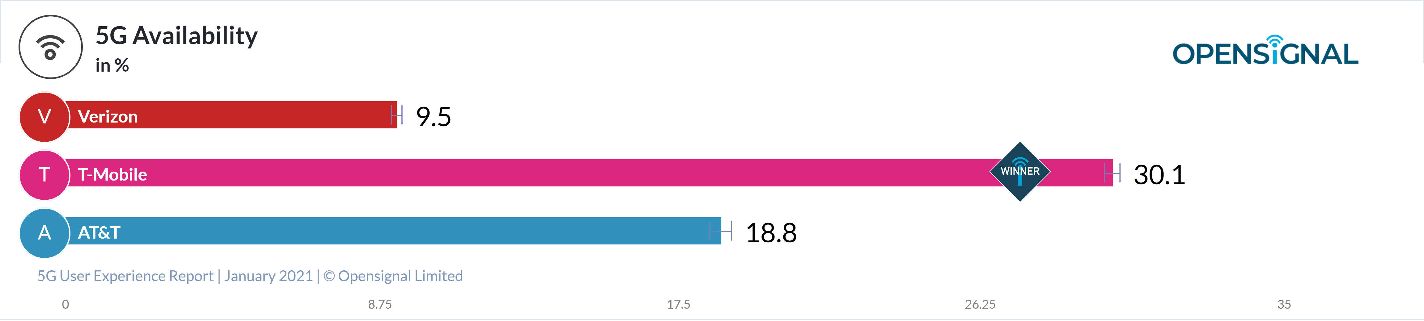 When it comes to the #5GLeader T-Mobile, the proof is in the pudding, err, the layered 5G spectrum cake - Verizon, T-Mobile, and AT&amp;T &#039;fastest&#039; 5G network coverage expansion plans for 2021