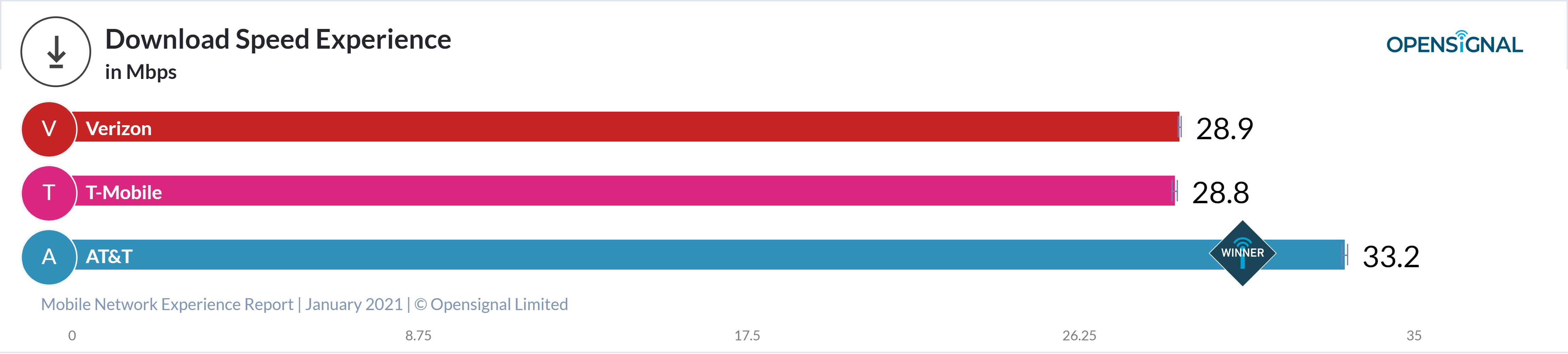 AT&amp;amp;T keeps laughing over the urban median speeds, 5G or not - Verizon, T-Mobile, and AT&amp;T &#039;fastest&#039; 5G network coverage expansion plans for 2021