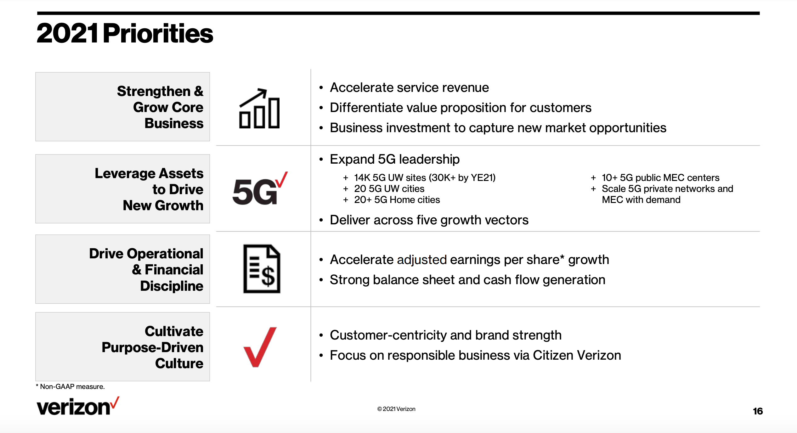 Verizon&#039;s ambitious 2021 5G network goals - Verizon, T-Mobile, and AT&amp;T &#039;fastest&#039; 5G network coverage expansion plans for 2021