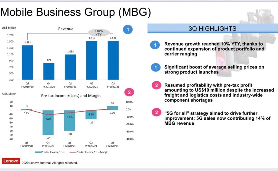 Motorola's "5G for all" strategy is already starting to pay off