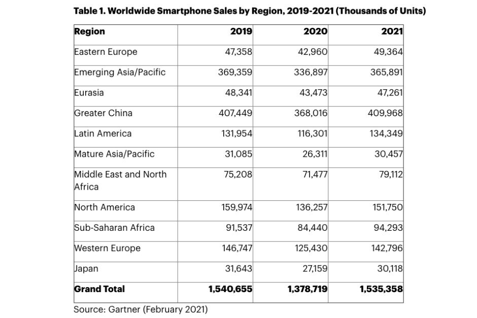 Growing 5G demand will drive major 2021 smartphone market recovery