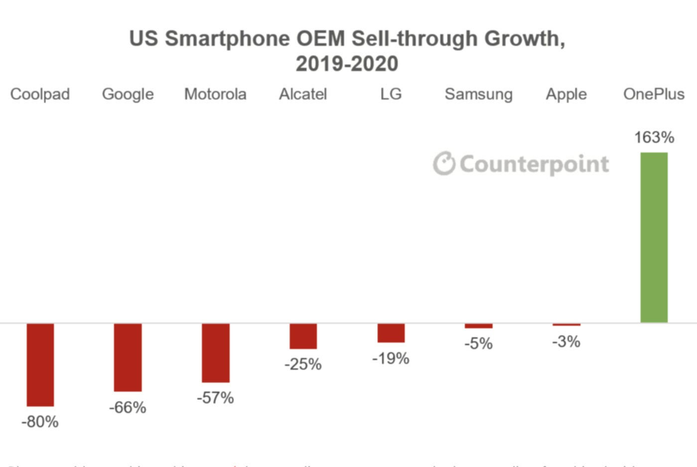 OnePlus was the only brand that grew in the US last year