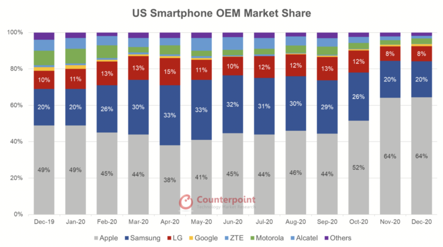Apple iPhone hits record US market share as flagship demand grows
