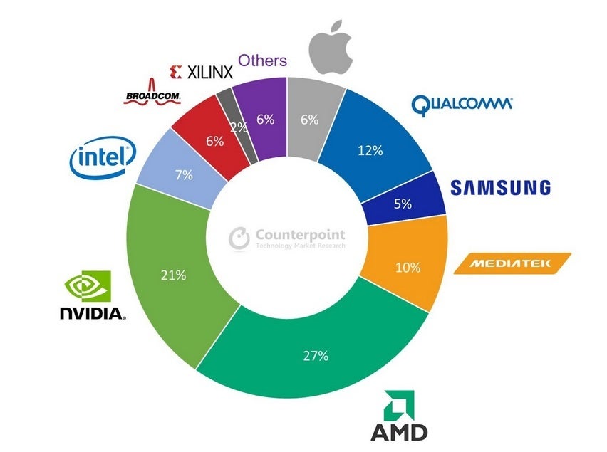AMD will be TSMC's largest customer for 7nm chips in 2021 - Apple to take 53% of TSMC's 5nm chip production this year according to fresh estimate