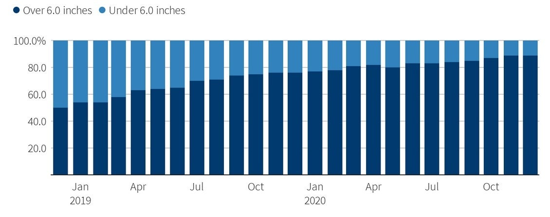 The market share of phones with a larger than 6-inch screen has been trending higher - Data shows why Apple could stop production of the 5G iPhone 12 mini next quarter