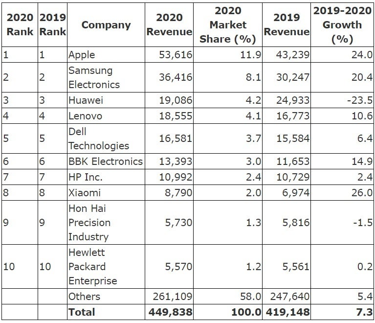 Top ten semiconductor chip manufacturers for 2020 - Apple, Samsung, and Huawei were the top three buyers of semiconductor chips last year