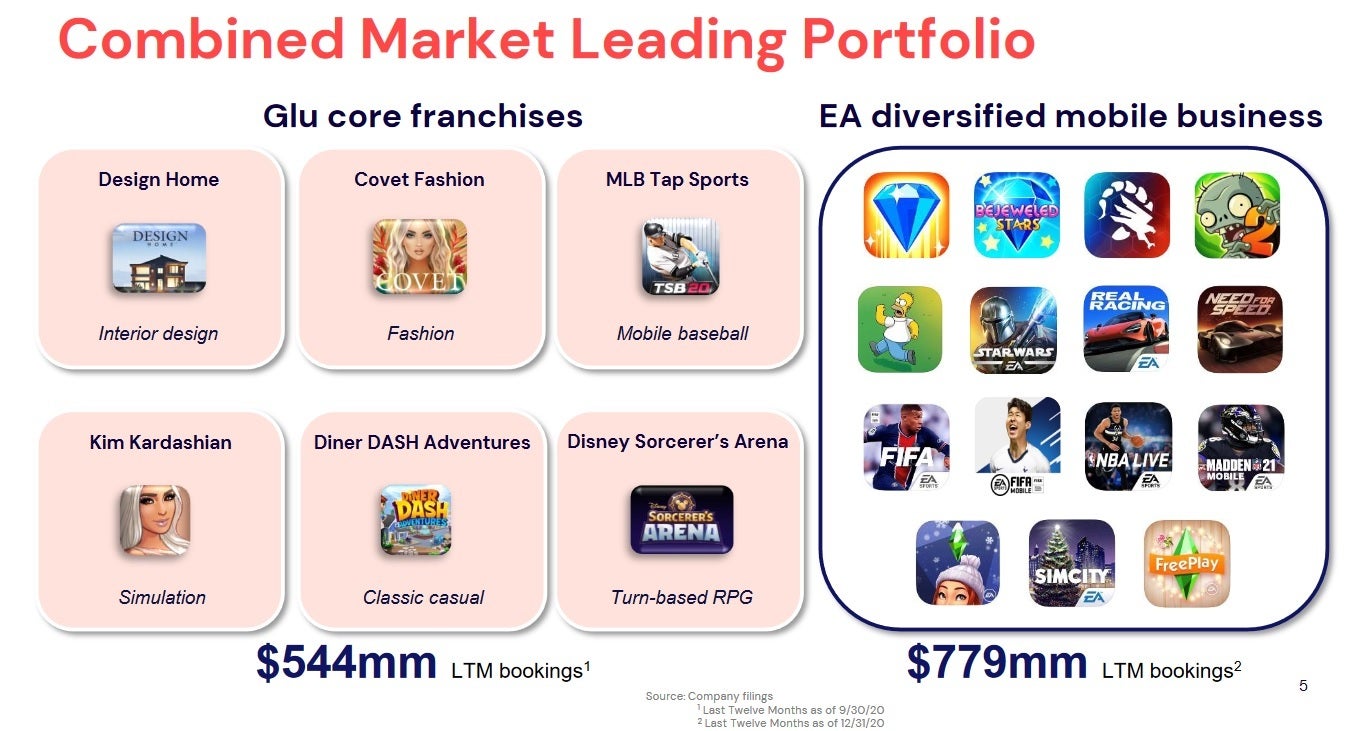 EA and GLU will be a formidable video and mobile games company if the $2.1 billion acquisition is approved - EA&#039;s big acquisition shakes up the mobile game industry