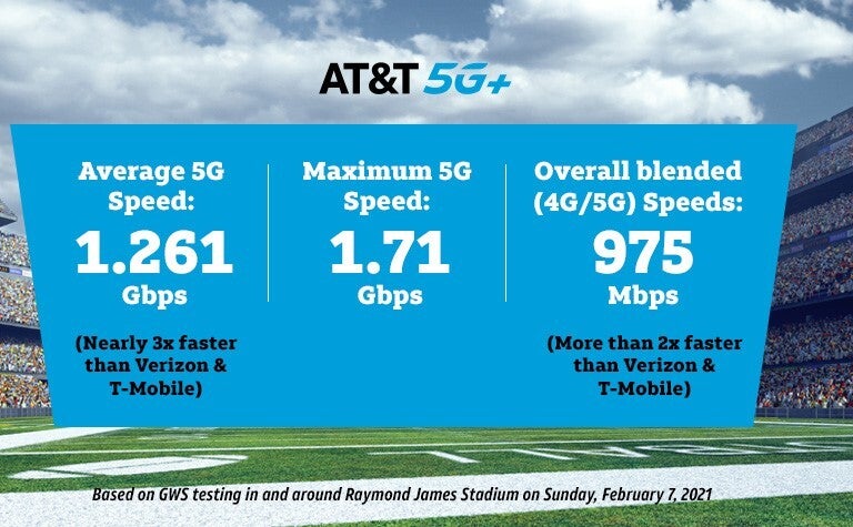 AT&amp;T 5G delivered a peak download data speed of 1.71Gbps according to GWS - AT&T says it delivered MVP caliber 5G speeds during Super Bowl 55