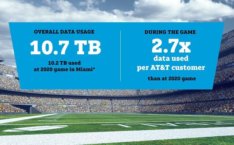 AT&amp;T subscribers used more data during this year's Super Bowl - AT&T says it delivered MVP caliber 5G speeds during Super Bowl 55