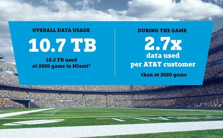 AT&amp;amp;T subscribers used more data during this year&#039;s Super Bowl - AT&amp;T says it delivered MVP caliber 5G speeds during Super Bowl 55