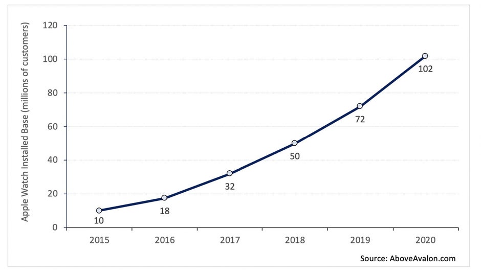 The installed base of the Apple Watch is over 100 million people - Data shows that the Apple Watch has plenty of room to achieve more growth