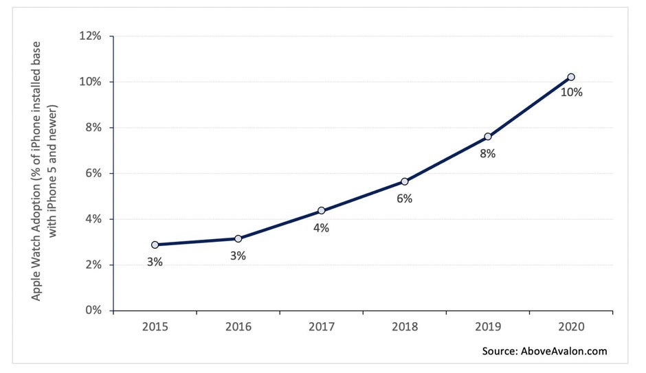 The percentage of iPhone users wearing an Apple Watch continues to rise - Data shows that the Apple Watch has plenty of room to achieve more growth