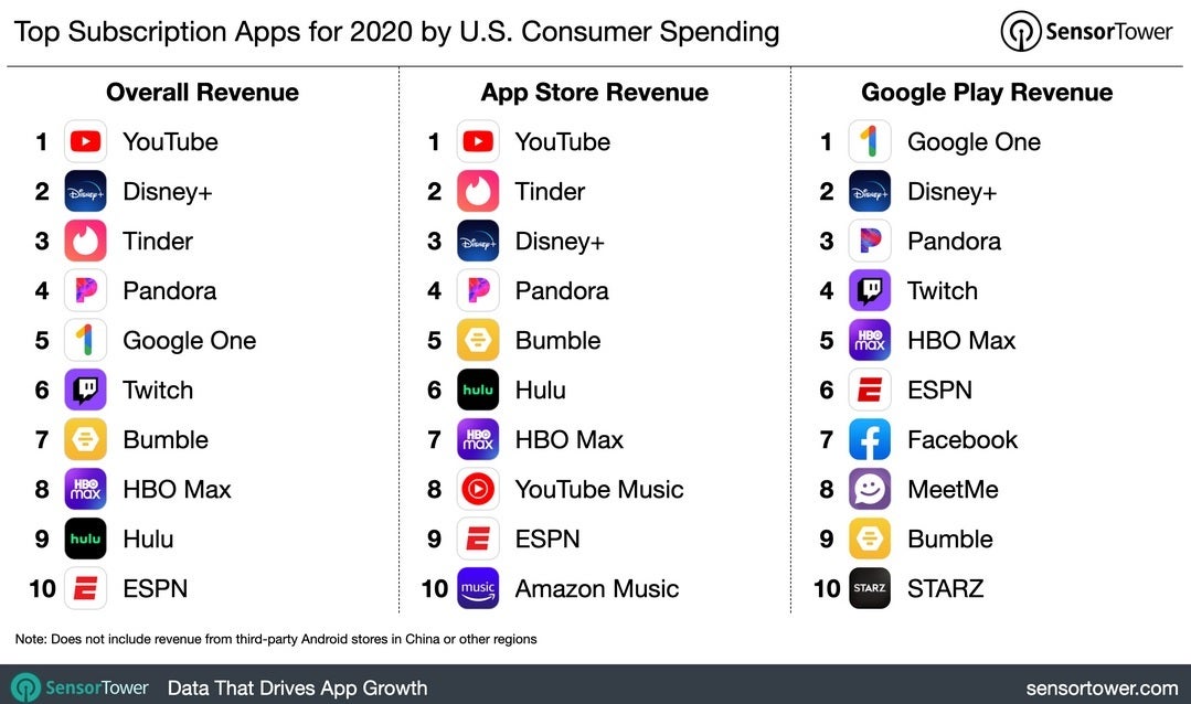 Top grossing non-game subscription apps in the U.S. last year - Top grossing non-gaming apps in the U.S. last year included Pandora, Disney+, and YouTube