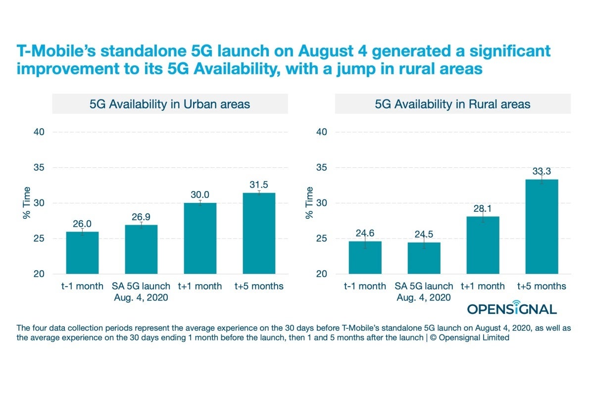 This is why T-Mobile made such great 5G availability progress in 2020