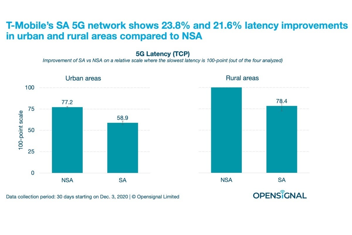 This is why T-Mobile made such great 5G availability progress in 2020