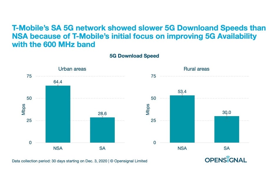 This is why T-Mobile made such great 5G availability progress in 2020