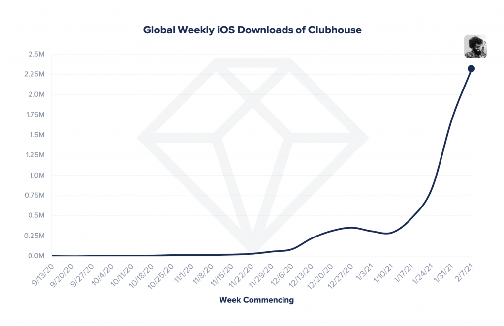 Clubhouse is exploding on the App Store