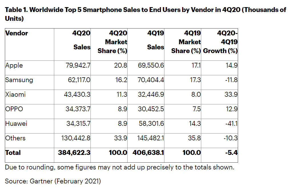 iPhone 12 series helped Apple dethrone Samsung in Q4 2020
