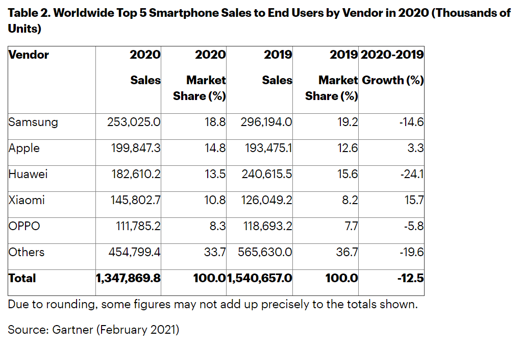 iPhone 12 series helped Apple dethrone Samsung in Q4 2020