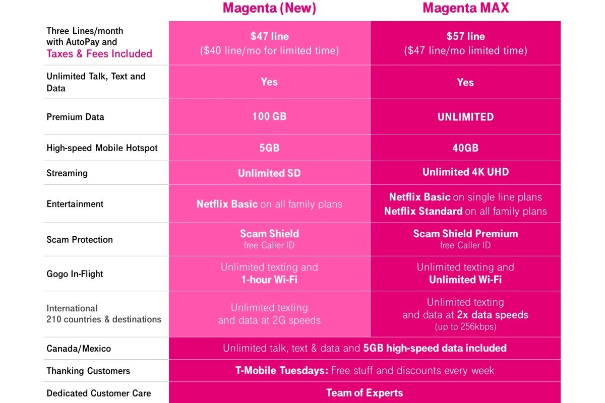 T-Mobile blows Verizon out of the water with a new maxed-out 5G plan