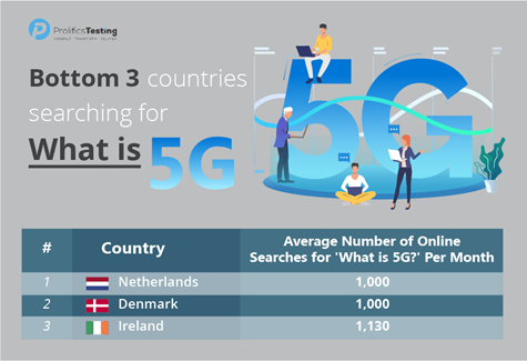 The United States is the most skeptical country in the world about 5G