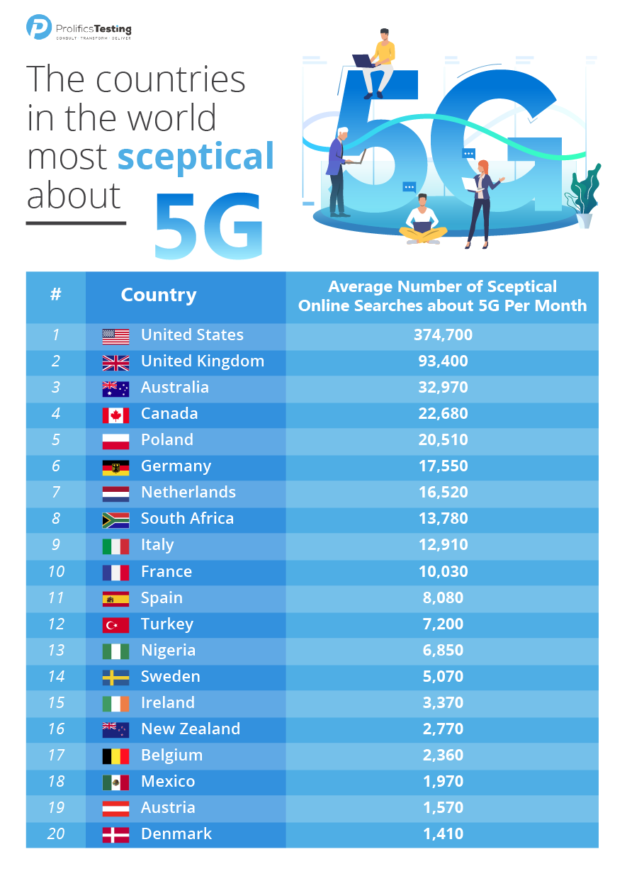 The United States is the most skeptical country in the world about 5G