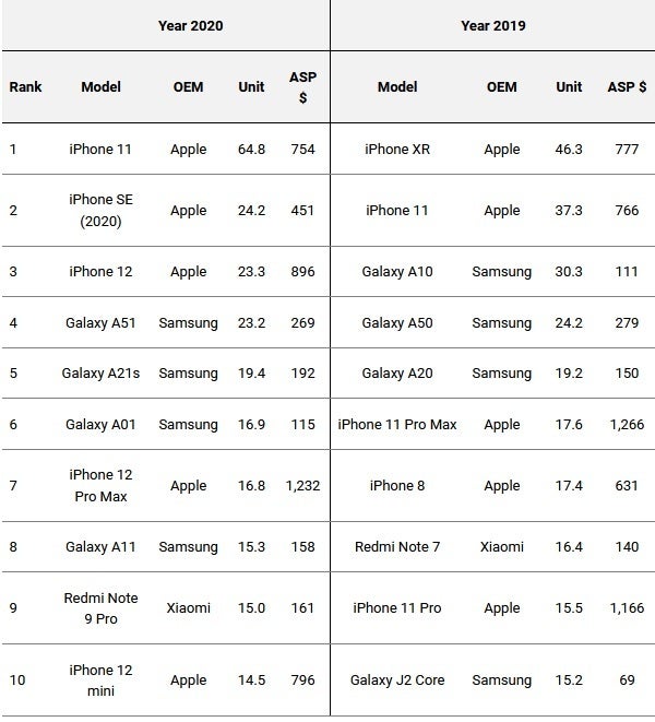 Das Apple iPhone 11 war 2020 das am häufigsten ausgelieferte Telefon. Hier ist eine Liste der Telefone, die im letzten Jahr am häufigsten ausgeliefert wurden. Können Sie sich vorstellen, welches oben ist?