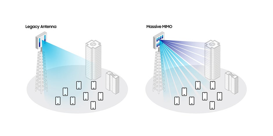 Samsung illustrates the difference between a legacy antenna system and Massive MIMO - Samsung's new technology improves 5G networks