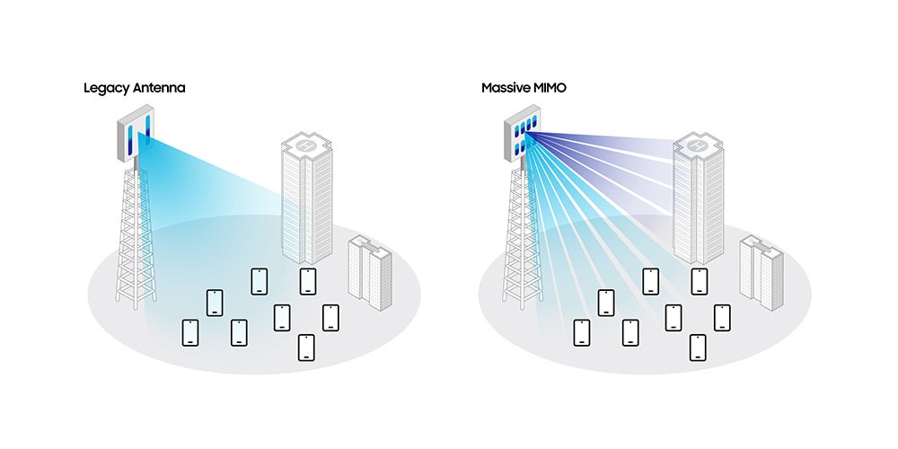 Samsung illustrates the difference between a legacy antenna system and Massive MIMO - Samsung&#039;s new technology improves 5G networks