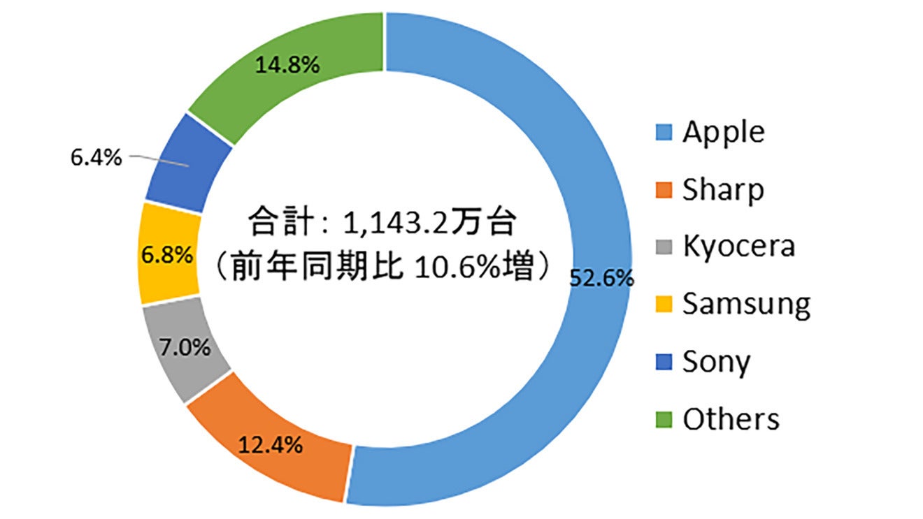 Apple claims half of Japan's phone sales