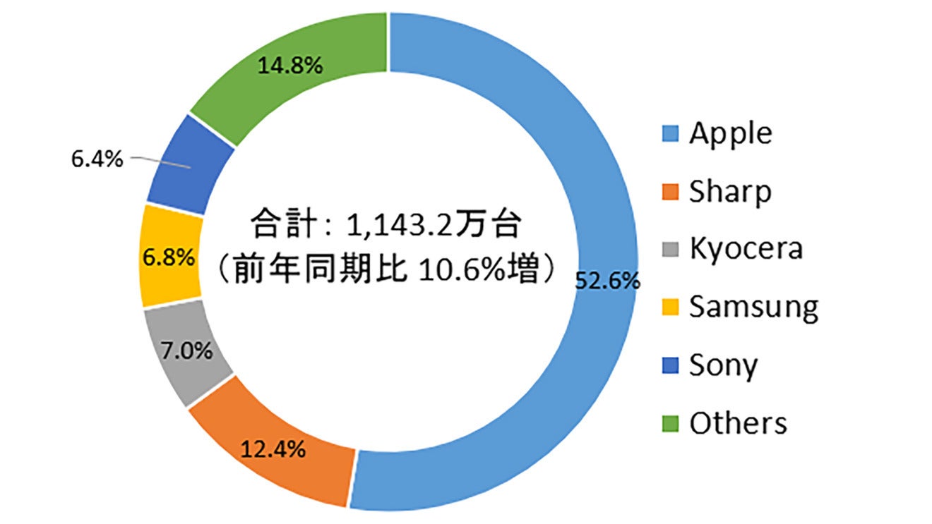 Apple claims half of Japan&#039;s phone sales