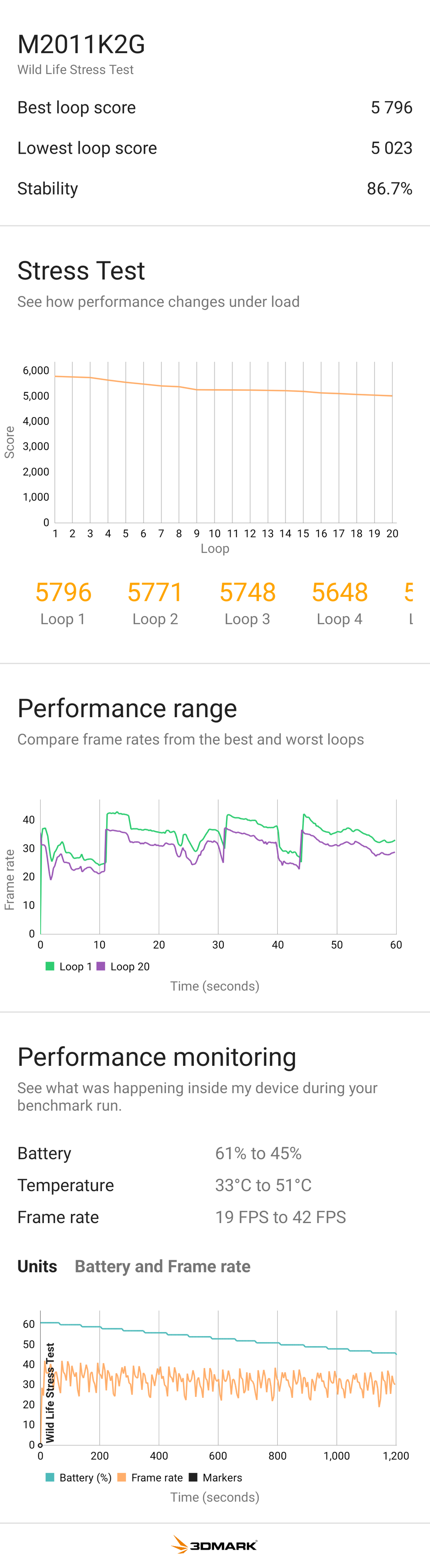 Xiaomi Mi 11 mit Snadpragon 888 - PhoneArena Performance Benchmark Testergebnisse