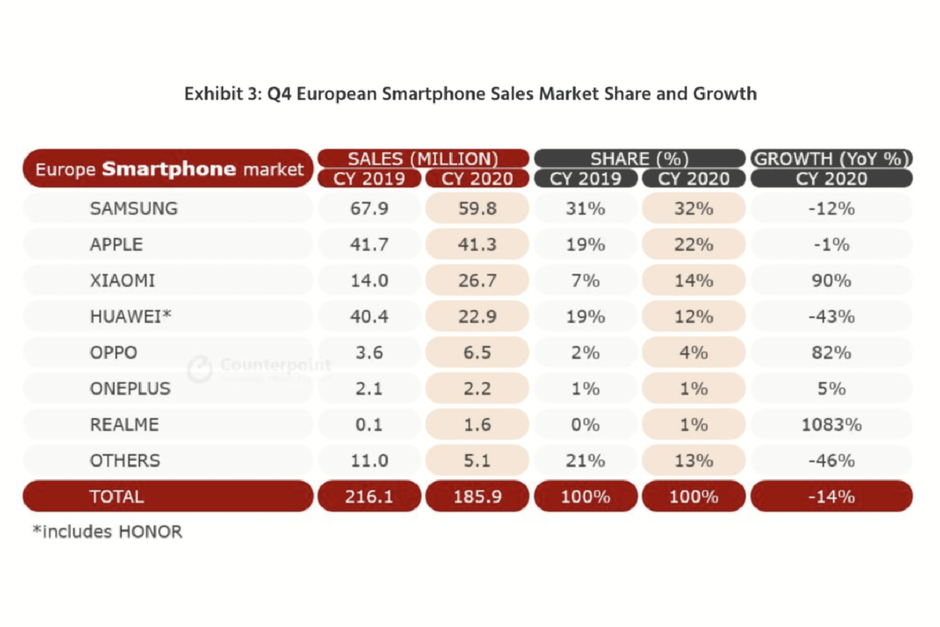 Xiaomi, not Apple or Samsung, ate up Huawei's European market share last year
