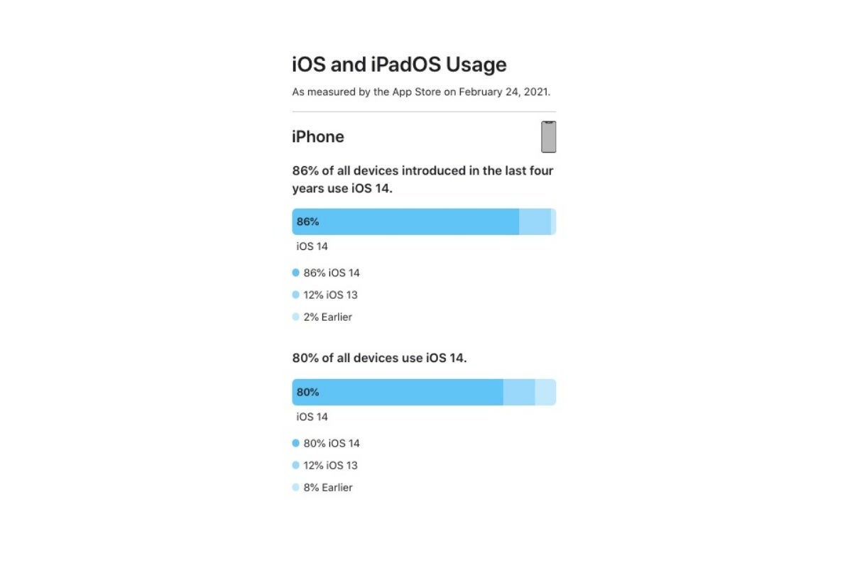 Apple shares the latest mind-blowing iOS 14 and iPadOS 14 adoption numbers