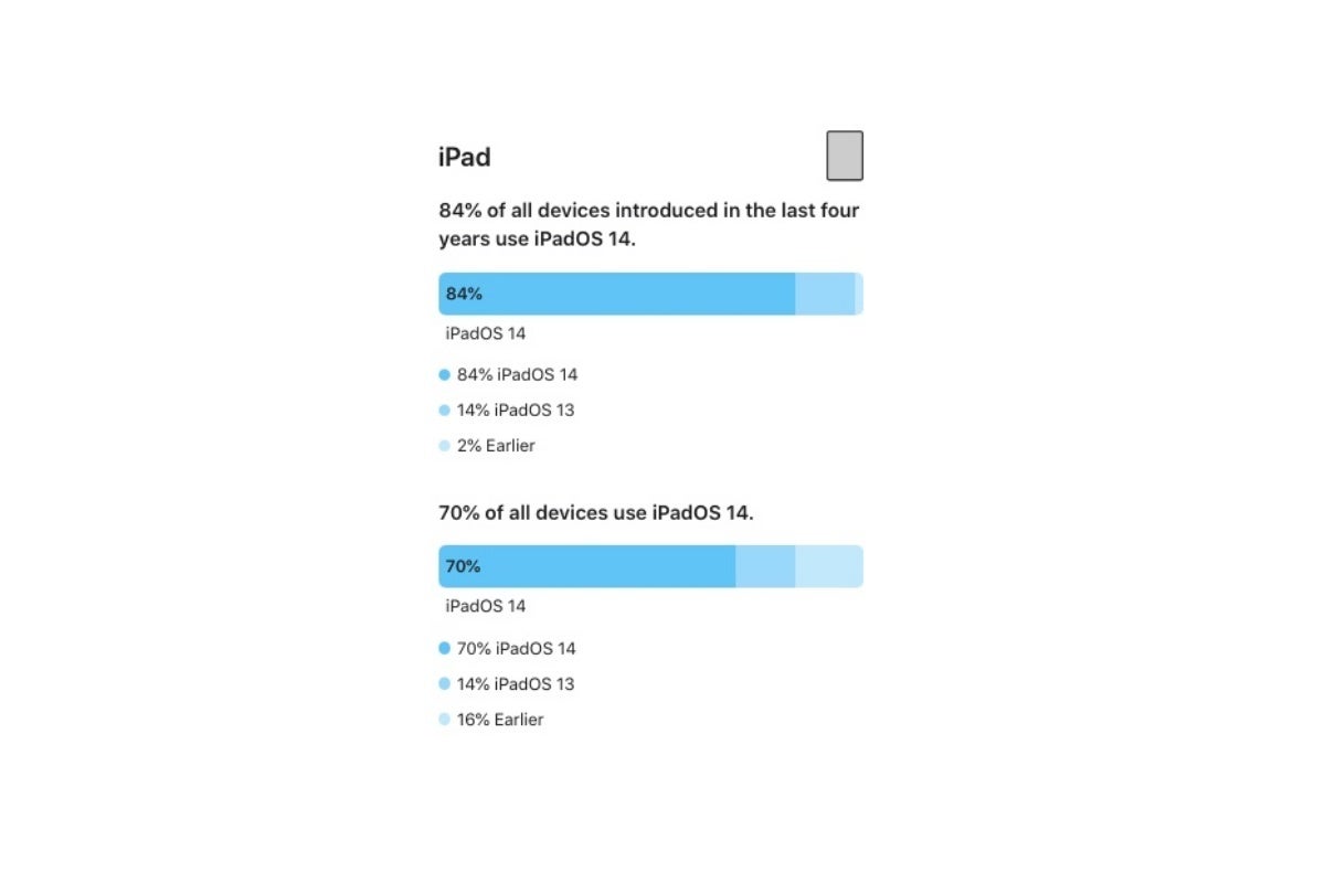 Apple shares the latest mind-blowing iOS 14 and iPadOS 14 adoption numbers