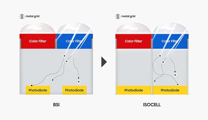 From Conventional BSI to ISOCELL - Samsung introduces ISOCELL 2.0 for new killer cameras