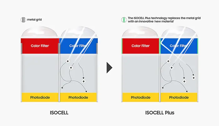 From ISOCELL to ISOCELL Plus - Samsung introduces ISOCELL 2.0 for new killer cameras