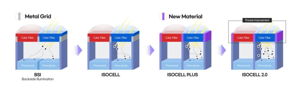 Sensor Evolution Recap - Samsung introduces ISOCELL 2.0 for new killer cameras