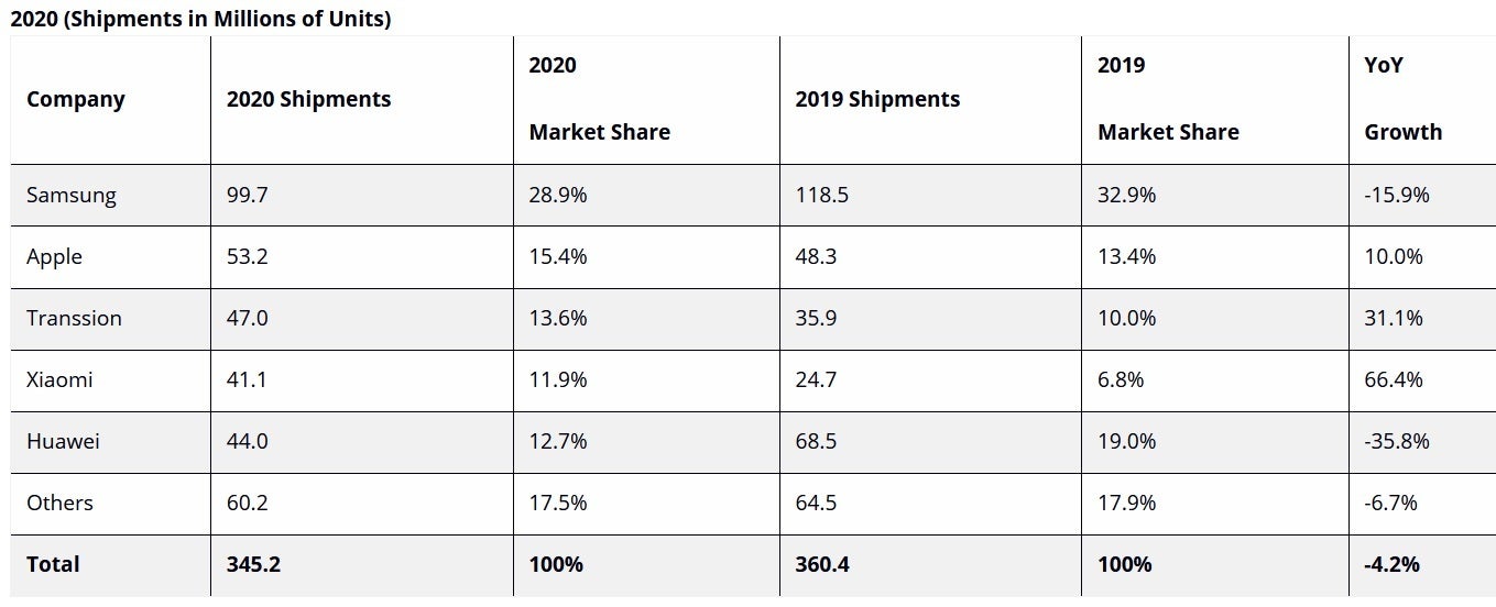 Samsung was the top smartphone brand in the EMEA during 2020 - Xiaomi's market share soared last year in the EMEA region while Huawei's slice of the pie collapsed