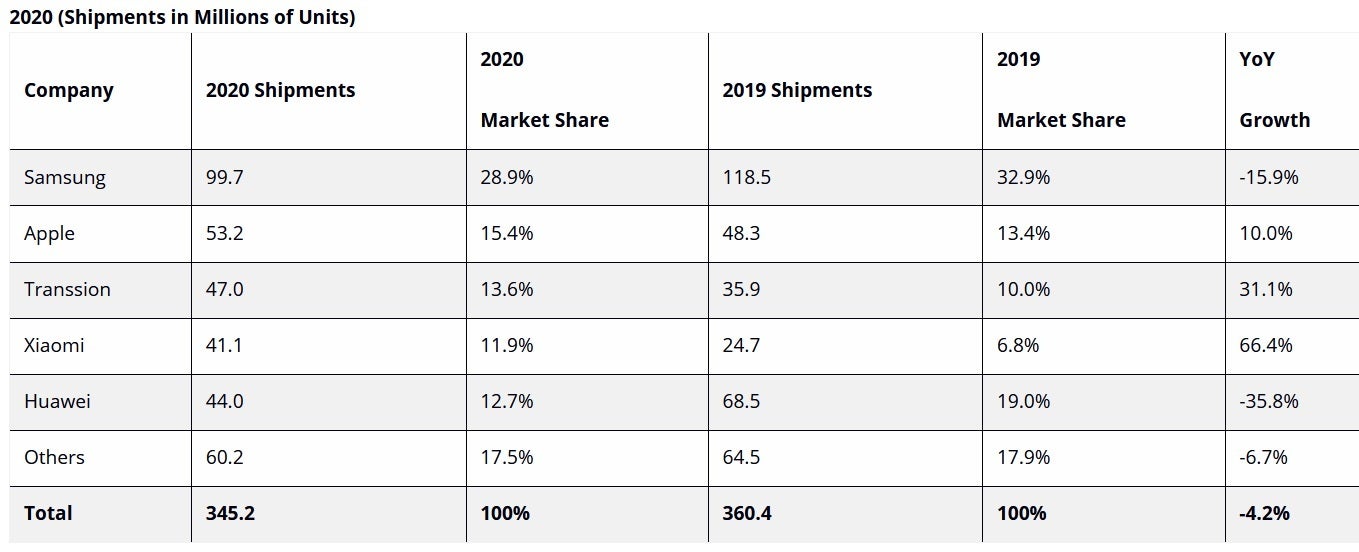 Samsung was the top smartphone brand in the EMEA during 2020 - Xiaomi&#039;s market share soared last year in the EMEA region while Huawei&#039;s slice of the pie collapsed