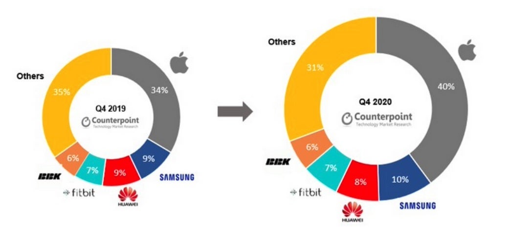 Once again the Apple Watch is the top selling smartwatch globally - No surprise as the Apple Watch remained the world's top selling smartwatch during Q4 2020