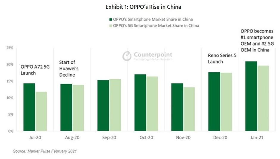 Por primera vez, Oppo es la marca líder de teléfonos inteligentes en China: el mercado de teléfonos inteligentes líder en el mundo tiene una nueva marca número uno.