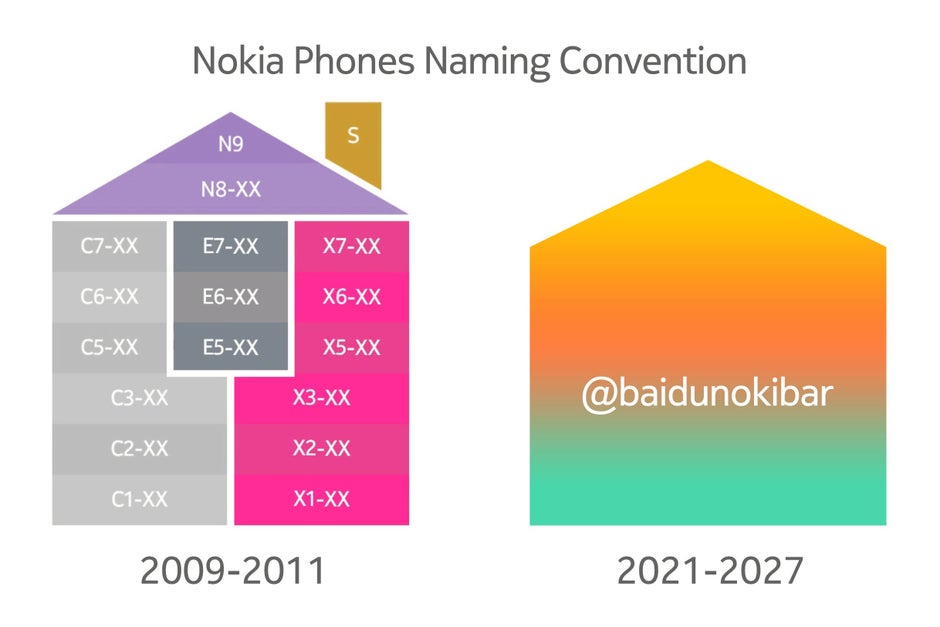 Future Nokia smartphones could adopt a new naming scheme