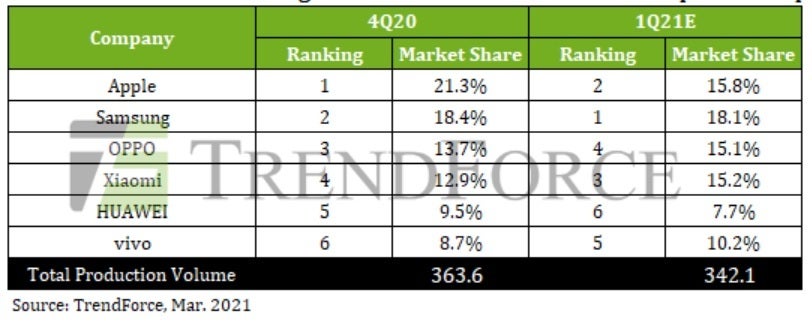 Apple was the top smartphone manufacturer worldwide during Q4 2020 - Samsung forecast to recapture first place from Apple among phone manufacturers this quarter