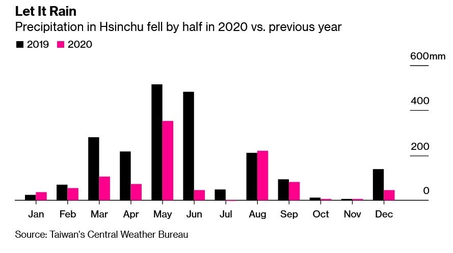 The amount of rainfall in a key Taiwan city fell sharply last year - TSMC and Apple reportedly discussed 2nm chips for future iPhone models