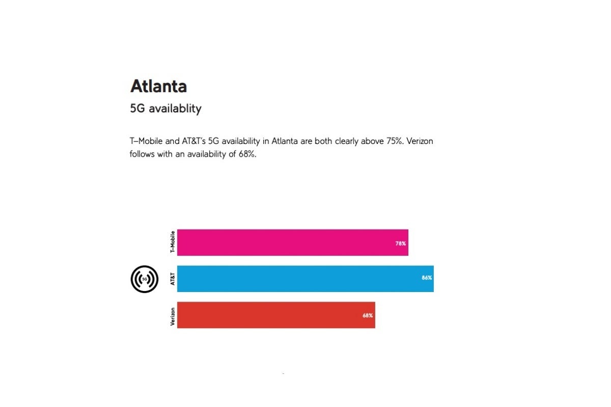 Fresh set of 4G and 5G speed tests highlights T-Mobile&#039;s supremacy over Verizon and AT&amp;T