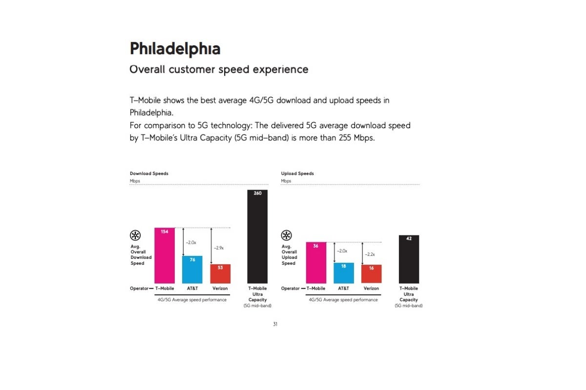 Fresh set of 4G and 5G speed tests highlights T-Mobile&#039;s supremacy over Verizon and AT&amp;T