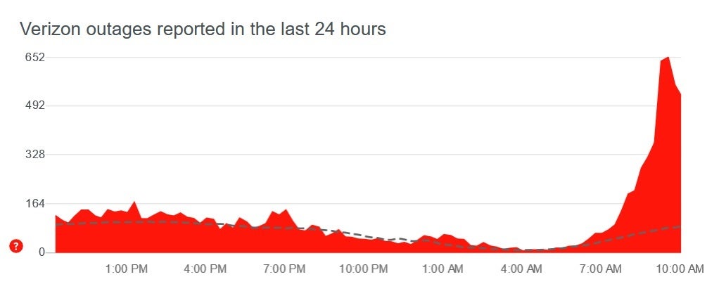Verizon subscribers can't make phone calls today - Some Verizon customers can't make phone calls