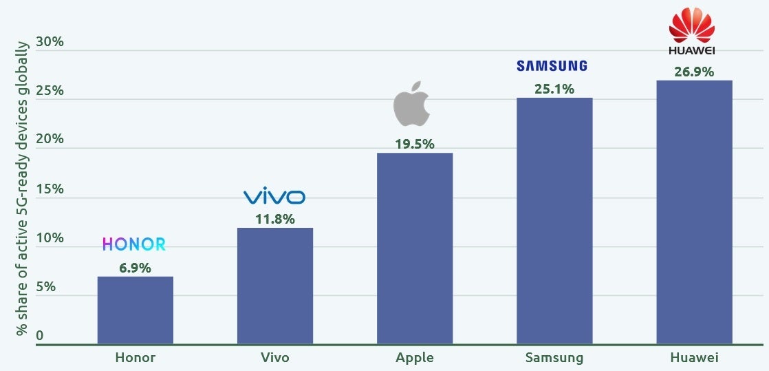 Huawei was the leader in active 5G-ready phones during the fourth quarter - Even with its problems, Huawei is the global leader in active 5G-ready devices